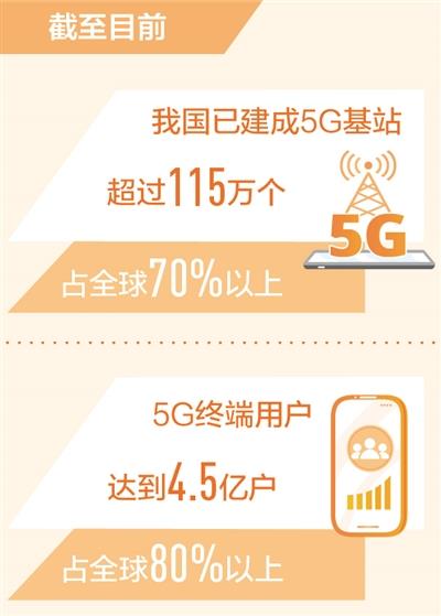中国の５Gユーザー、全世界の8割占める