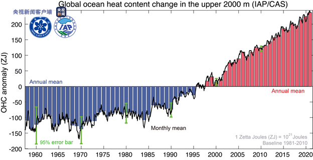 海水温の上昇続く 21年は海洋が最も暖かい年に