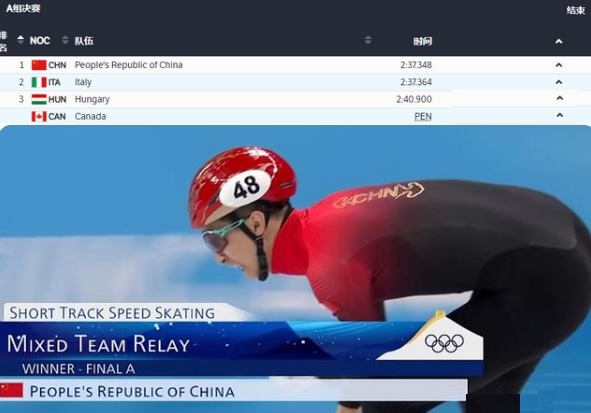 ＜北京冬季五輪＞今大会で中国勢最初の金メダル ショートトラック混合リレー