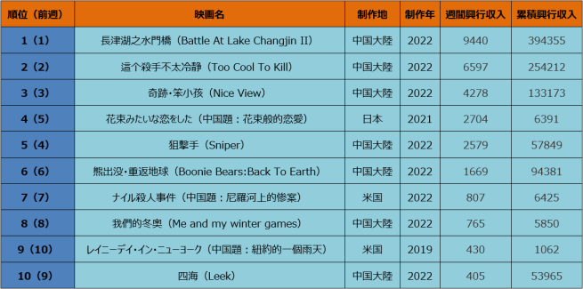 中国大陸部映画興行週間ランキング（2022.2.28–2022.3.6）