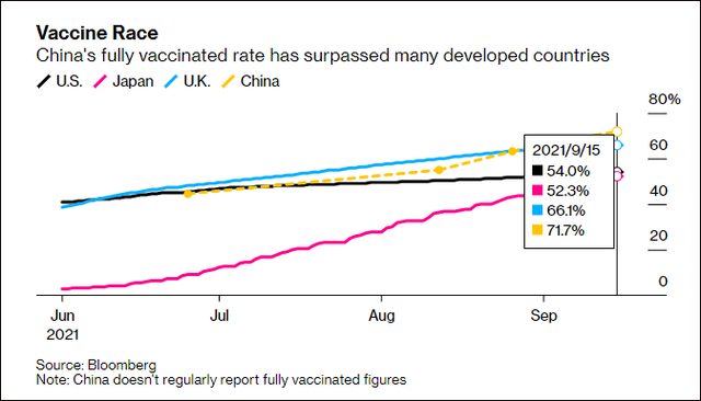 ワクチン接種完了者10億人超の中国　米メディアが積極的評価