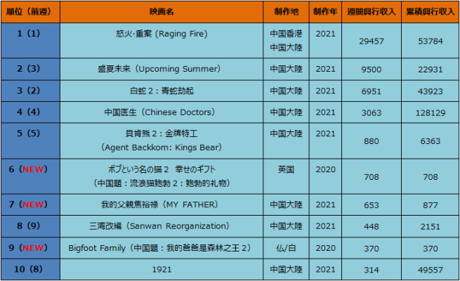 中国大陸部映画興行週間ランキング（2021.8.2–2021.8.8）